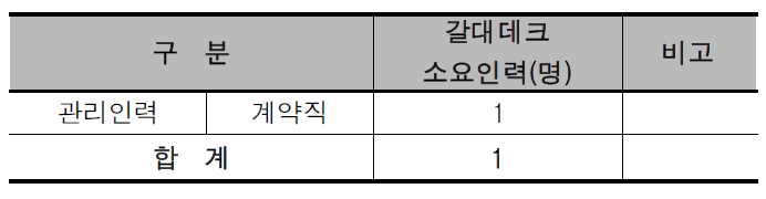 북부(NOR)권역의 갈대데크 소요인력