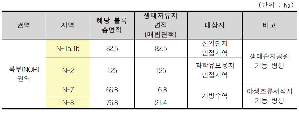 새만금 생태환경용지 북부(NOR)권역의 생태저류지 면적