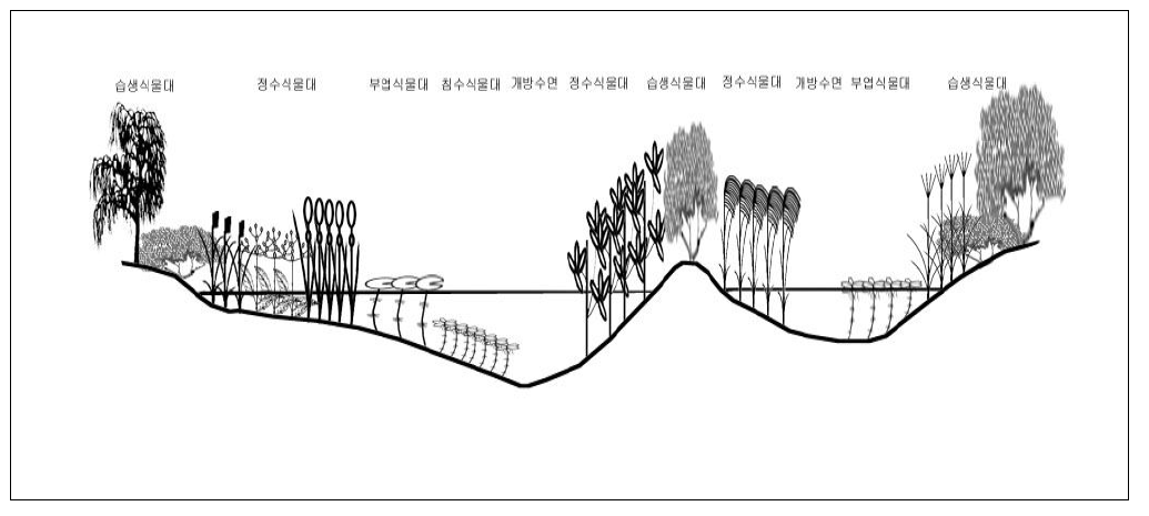 생태저류지 조성단면도