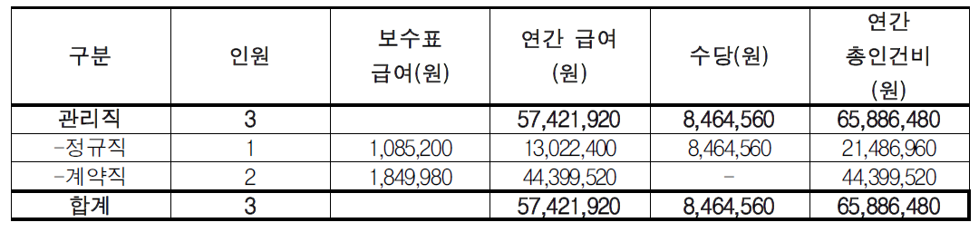 생태저류지(N-1,2,7,8)소요인력 인건비 추산