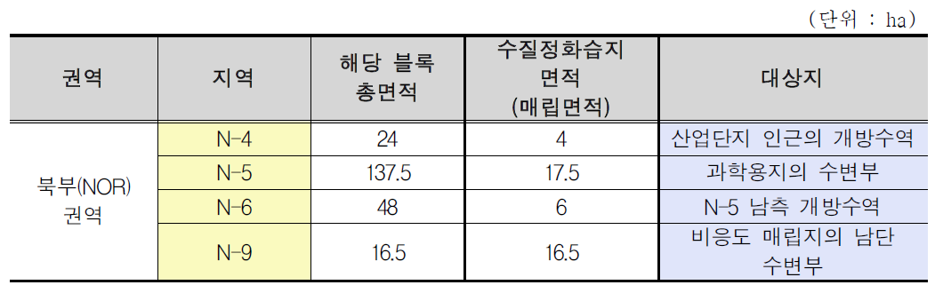 새만금 생태환경용지 북부(NOR)권역의 수질정화습지 면적