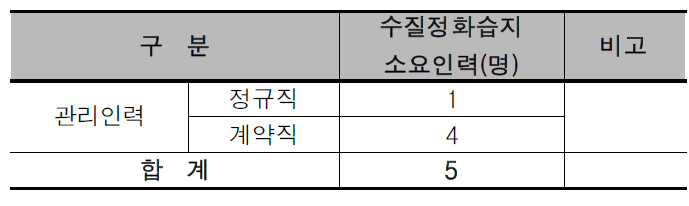 북부(NOR)권역의 수질정화습지 소요인력