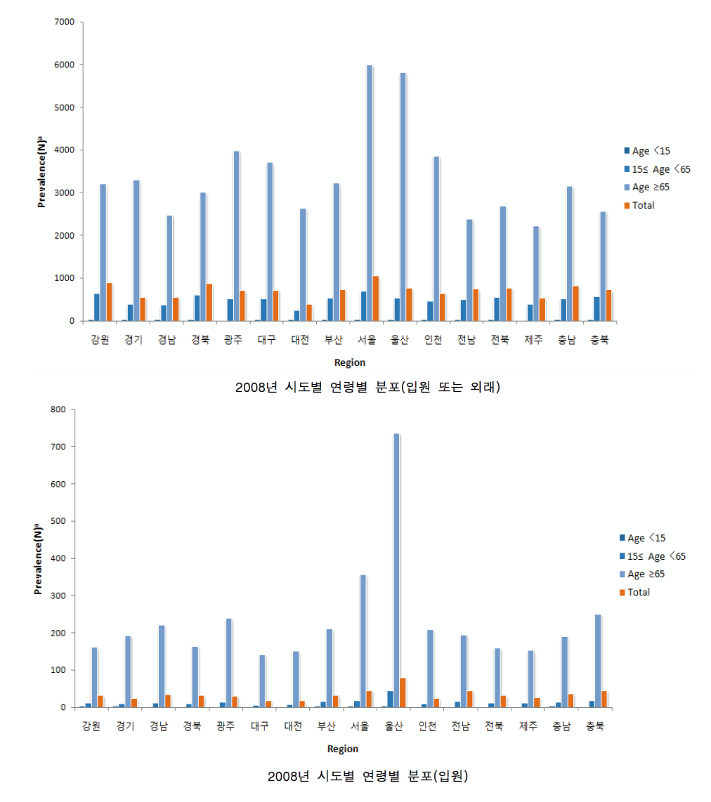 2008년 시도별 연령별 고혈압성심장질환 유병률