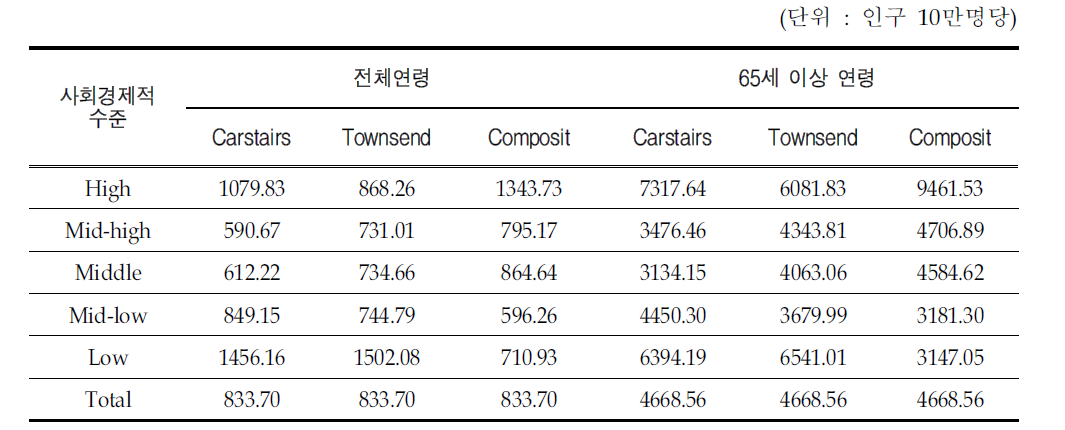 사회경제적 수준별 고혈압성심장질환 입원 또는 외래 유병률