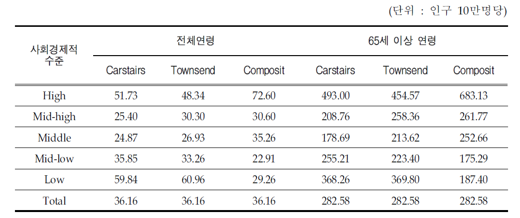 사회경제적 수준별 고혈압성심장질환 입원 유병률