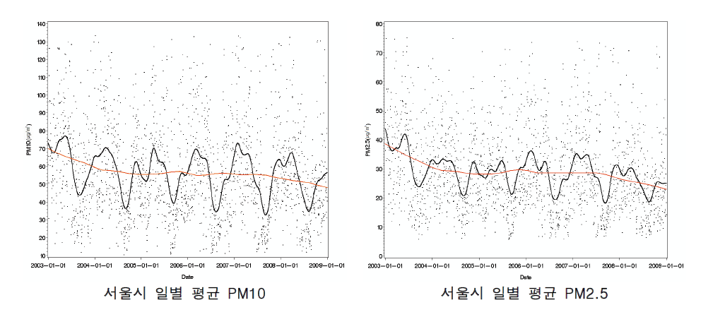 서울시 대기 중 미세먼지 일평균 농도의 시계열 경향