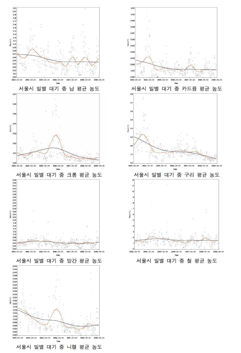 서울시 일별 대기 중 중금속 농도의 시계열 경향