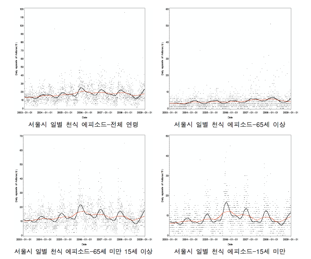 서울시 천식 에피소드 시계열 경향