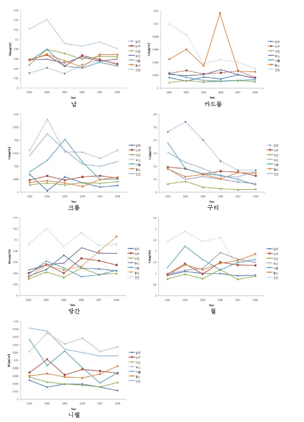 7개 대도시 지역에서 중금속의 연도별 지역별 분포