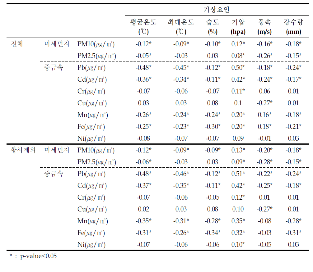 서울지역 일별 중금속 및 미세먼지와 기상요소와의 상관계수 분석 결과