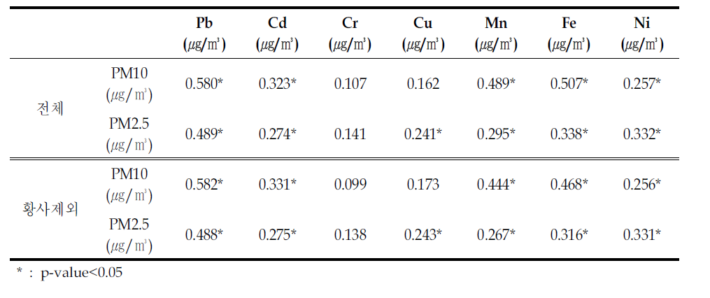 서울시 월 평균 중금속과 미세먼지 농도의 상관성 분석