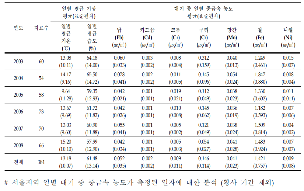 서울시 일별 기상 및 대기 중 중금속 농도 특성