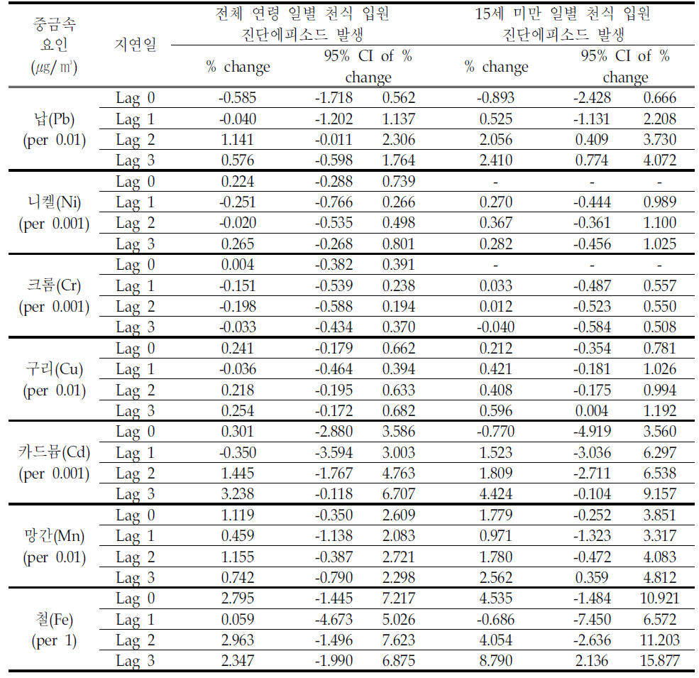 중금속 요인별 일별 천식 입원 발생 효과