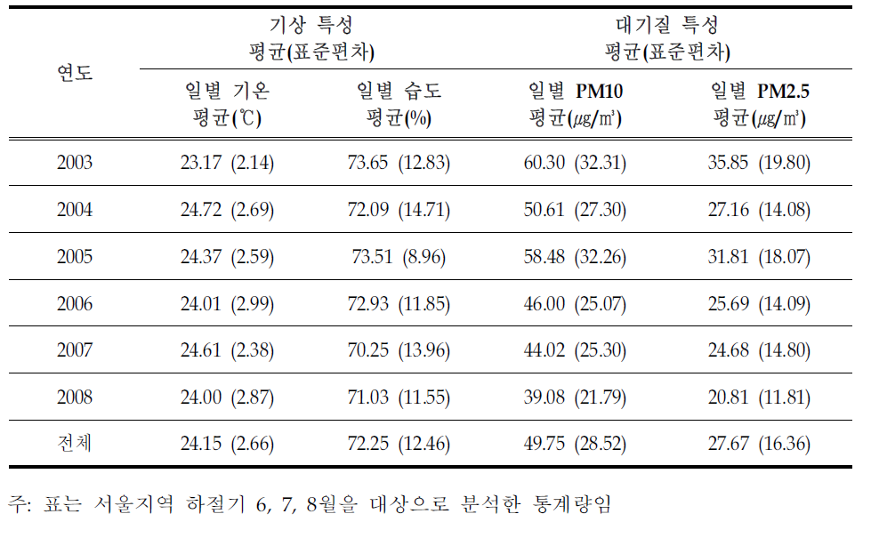 서울지역 하절기 기상, 대기질 특성