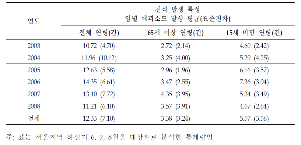 서울지역 일별 천식 입원 발생 특성