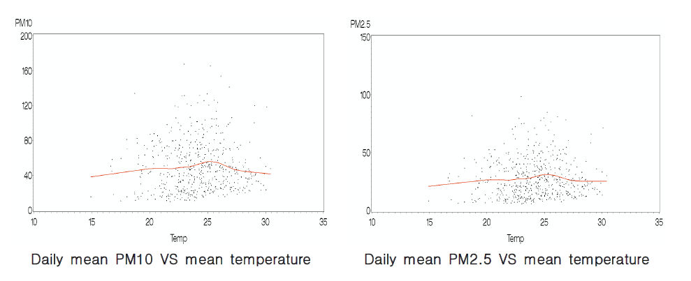 서울시 하절기 일별 PM10, PM2.5 및 기온과의 관계