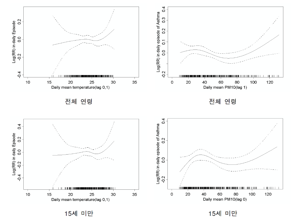 서울지역 천식 입원 발생의 기온 및 PM10 관계