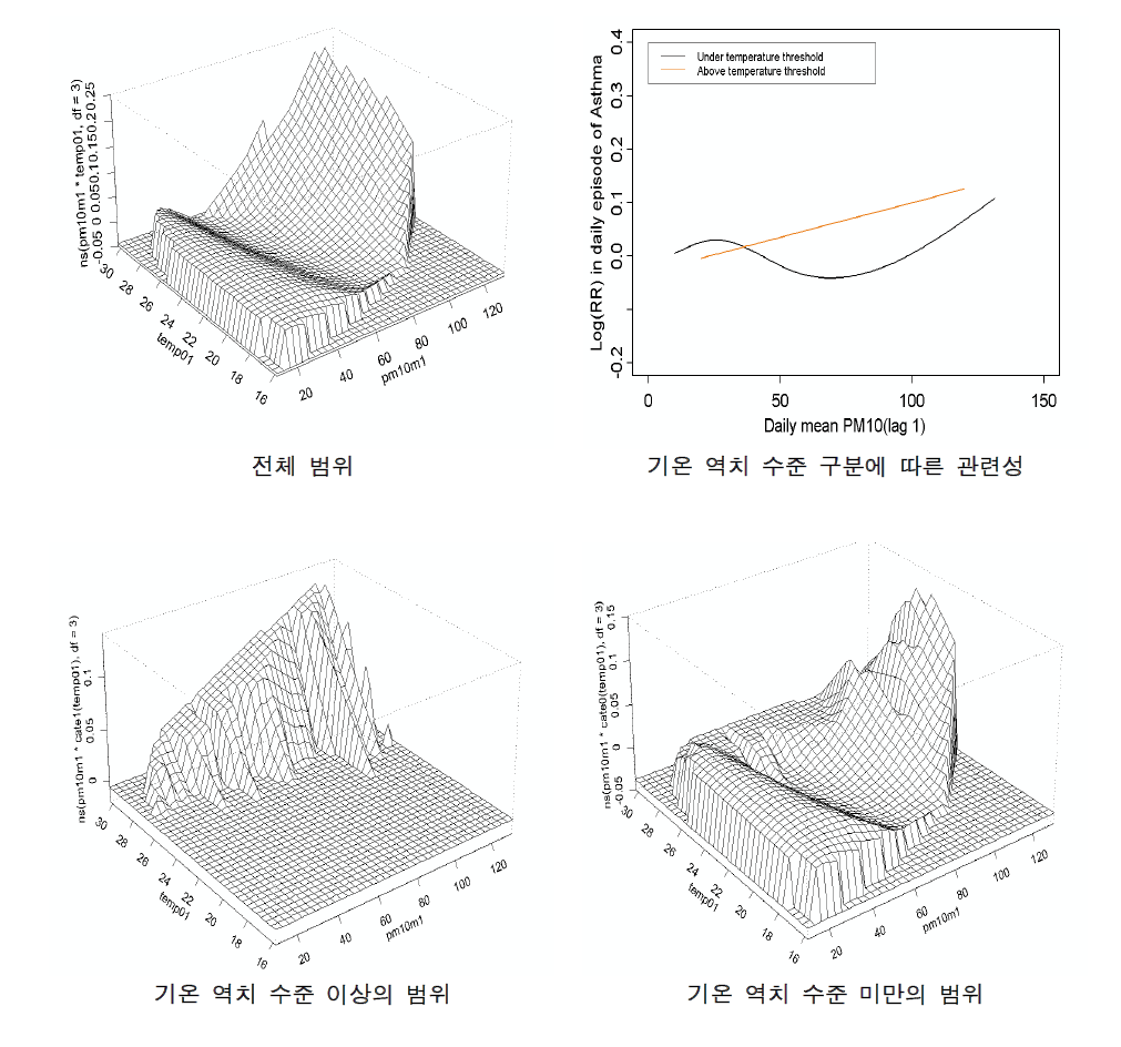 서울지역 전체 연령 집단에서 기온과 PM10의 상호작용