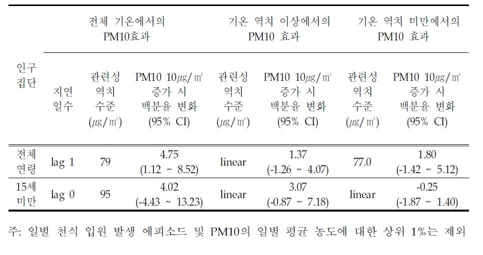 천식 입원 발생 에피소드에 대한 기온 및 PM10의 상호관련성