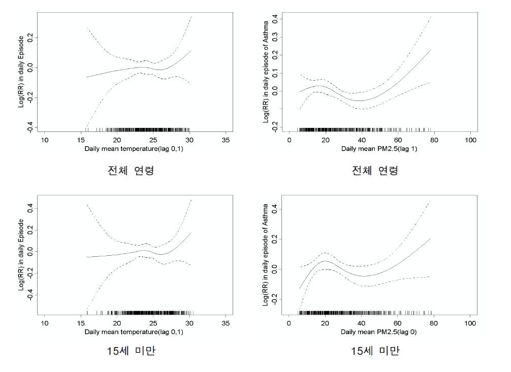 서울지역 천식 입원 발생의 기온 및 PM2.5 관계