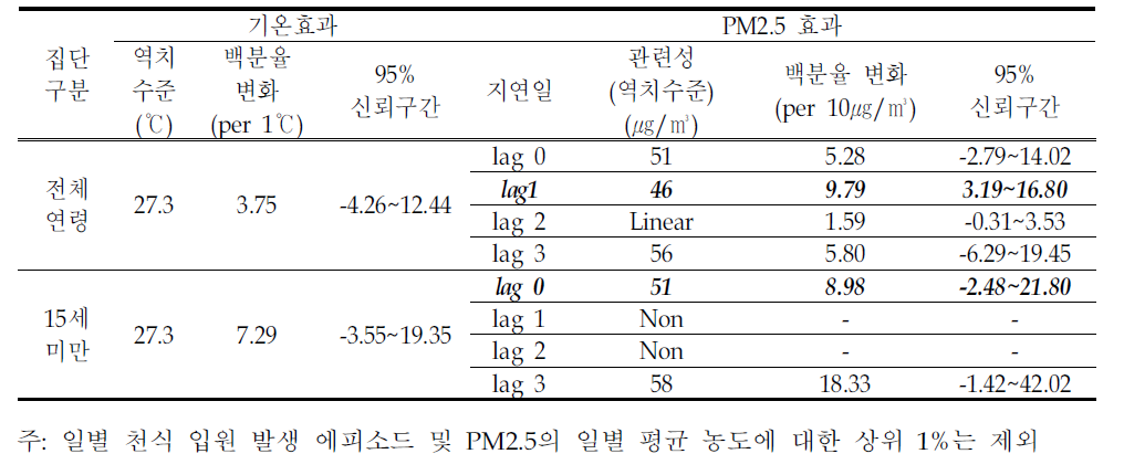 천식 입원 발생 에피소드에 대한 기온 및 PM2.5의 개별 관련성