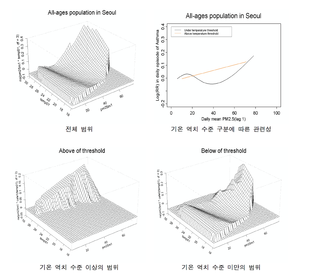 서울지역 전체 연령 집단에서 기온과 PM2.5의 상호작용