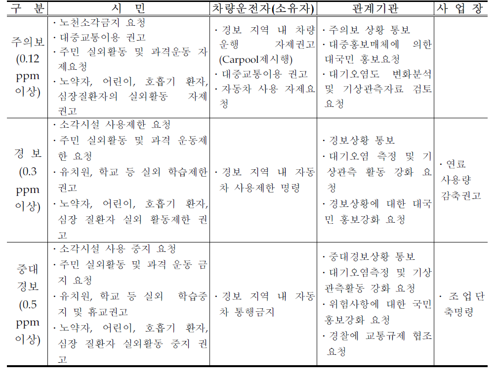 오존 경보 발령 시 조치사항