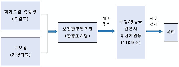 오존 예보 전달 체계