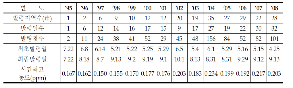 연도별 오존주의보 발령현황