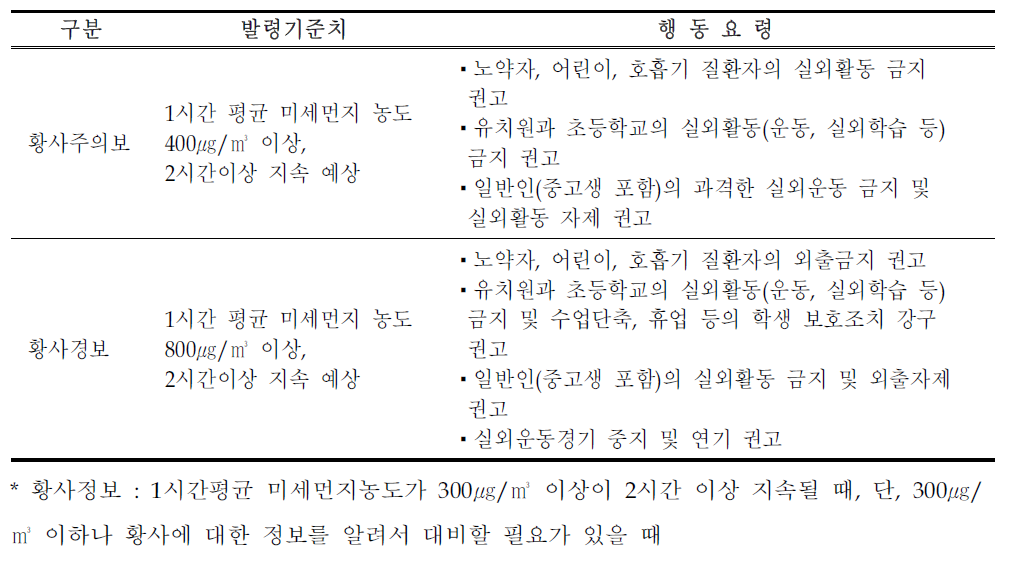 황사 특보 발령 단계별 행동요령