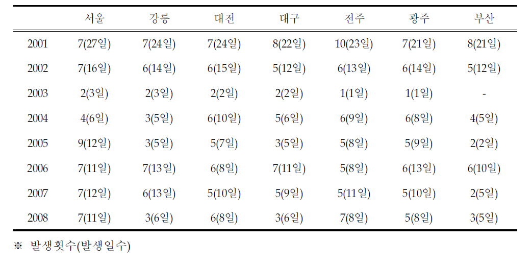 연도별 황사 발생현황