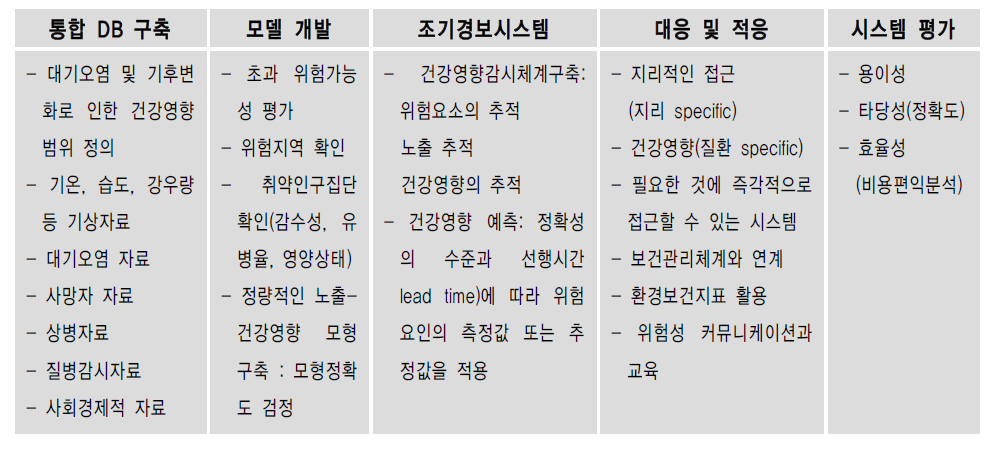 기후변화 대기관련 건강영향예측 시스템 개발을 위한 틀