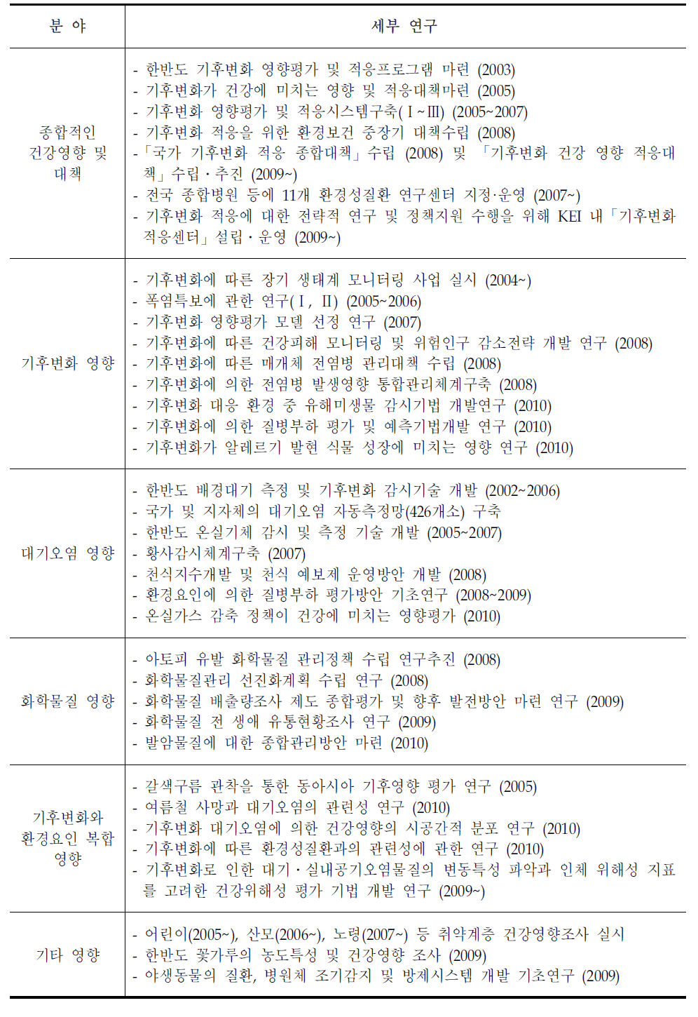 국내 기후변화로 인한 주요 건강영향 연구 및 관련 운영 현황