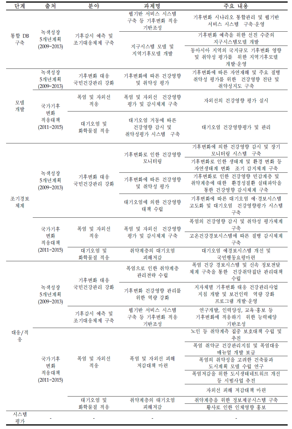 기후변화 적응 대책 관련한 법적 중장기 계획