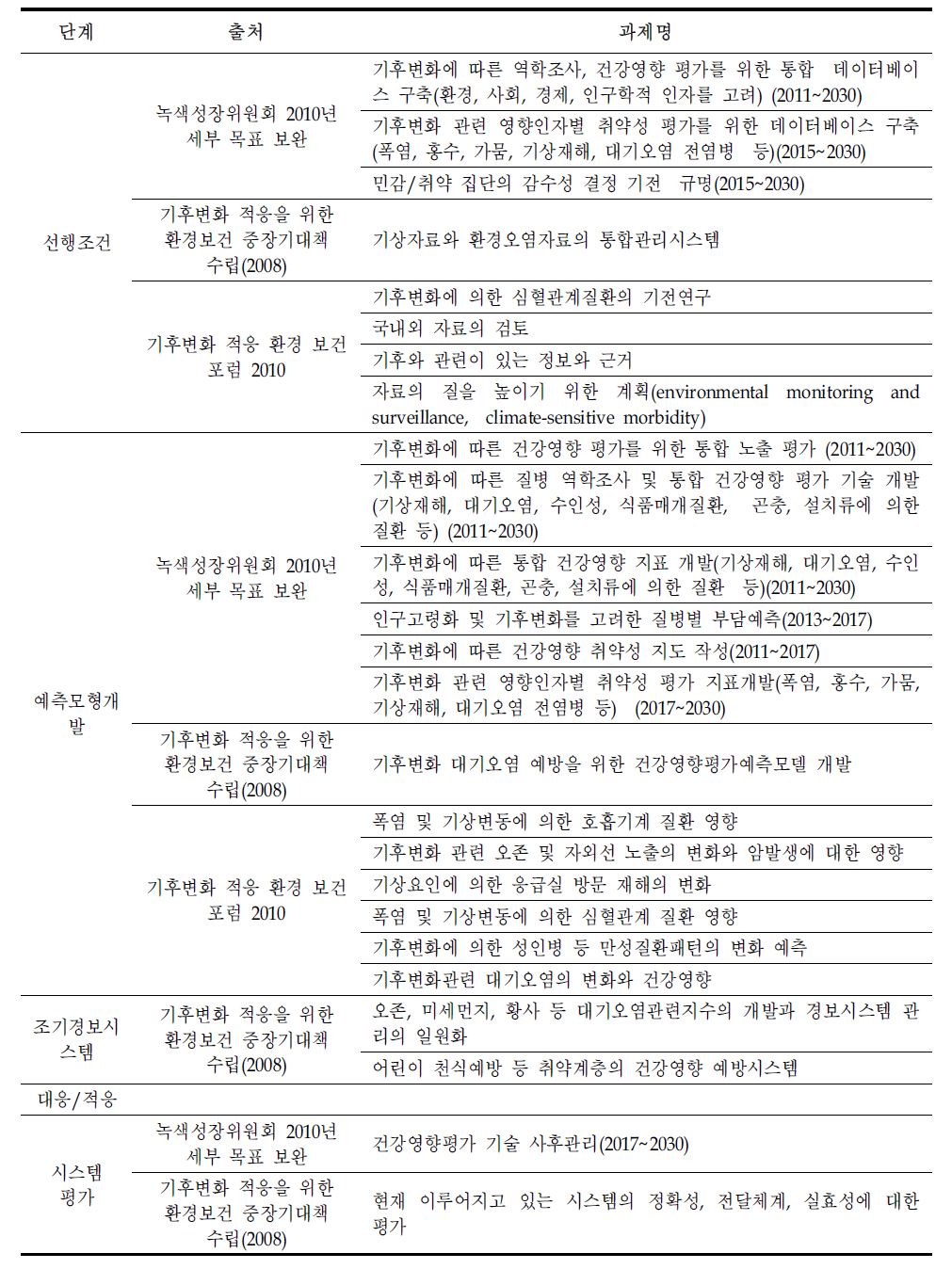 대기오염과 기상으로 인한 건강영향 예측시스템 관련 향후 연구