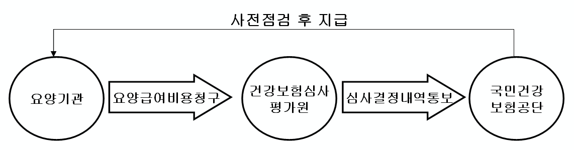 건강보험청구명세서 청구지급 절차 및 자료