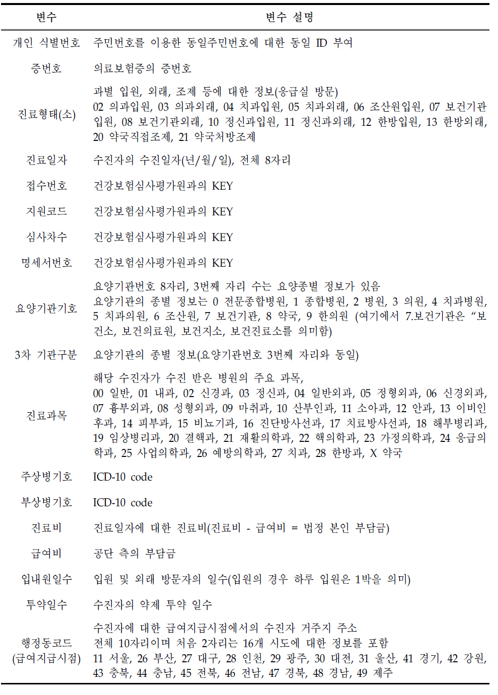 국민건강보험공단의 건강보험 청구자료