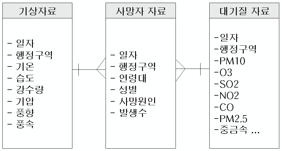 사망 관련 통합 DB ERD