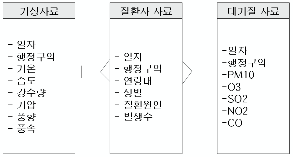 상병 관련 통합 DB ERD