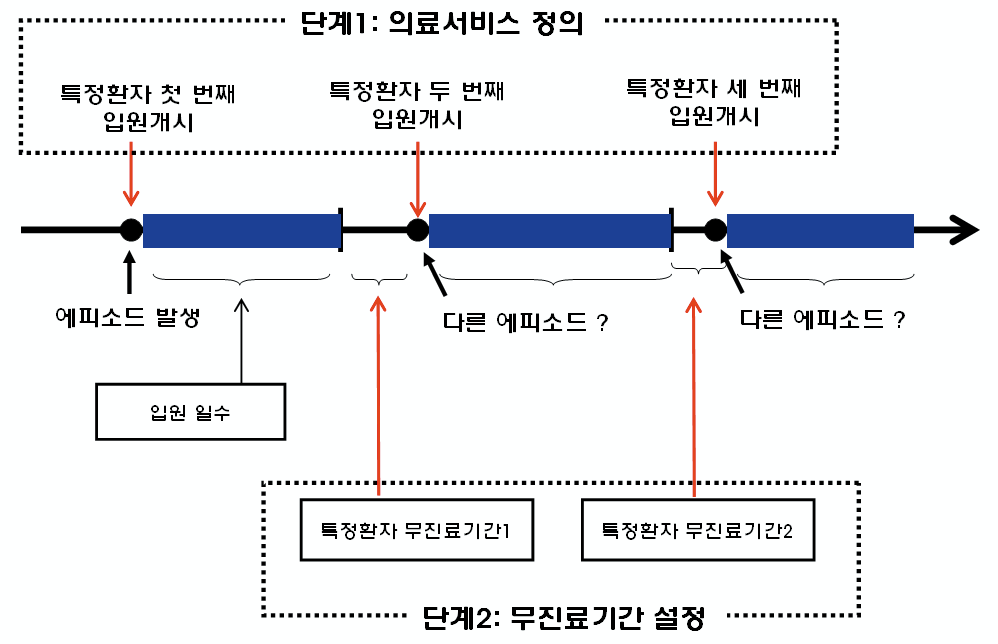 입원 에피소드 정의