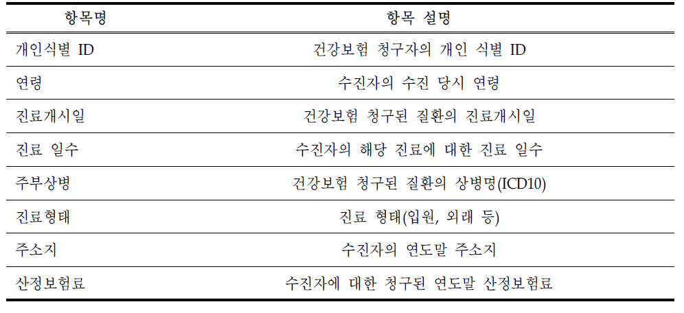 국민건강보험공단의 건강보험청구 정보