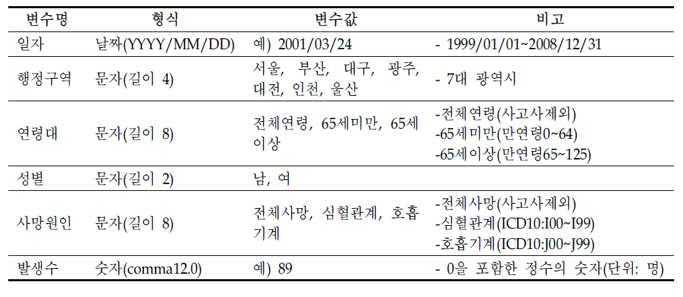 사망 관련 통합 DB의 사망자료