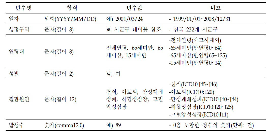 상병 관련 통합 DB의 질환 자료