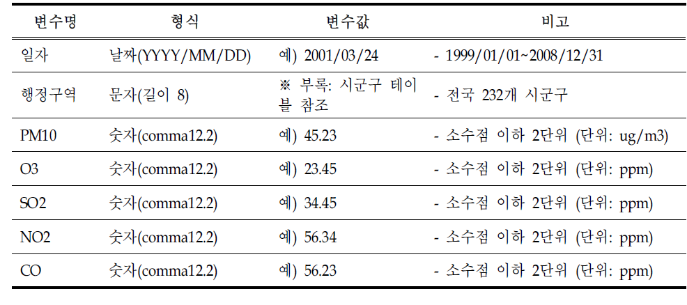 상병 관련 통합 DB의 대기질 자료