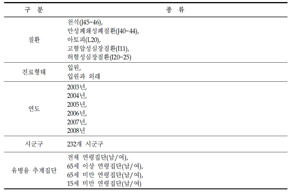 본 연구에서의 유병률 산출 자료