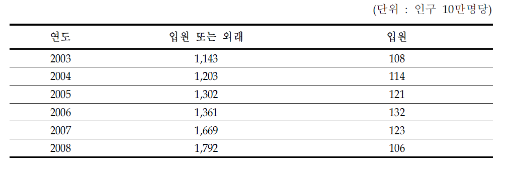 연도별 전국 천식 유병률