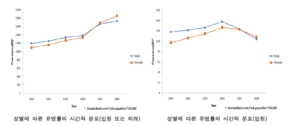 전국 성별 천식 유병률