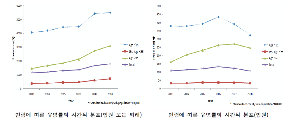 전국 연령별 천식 유병률