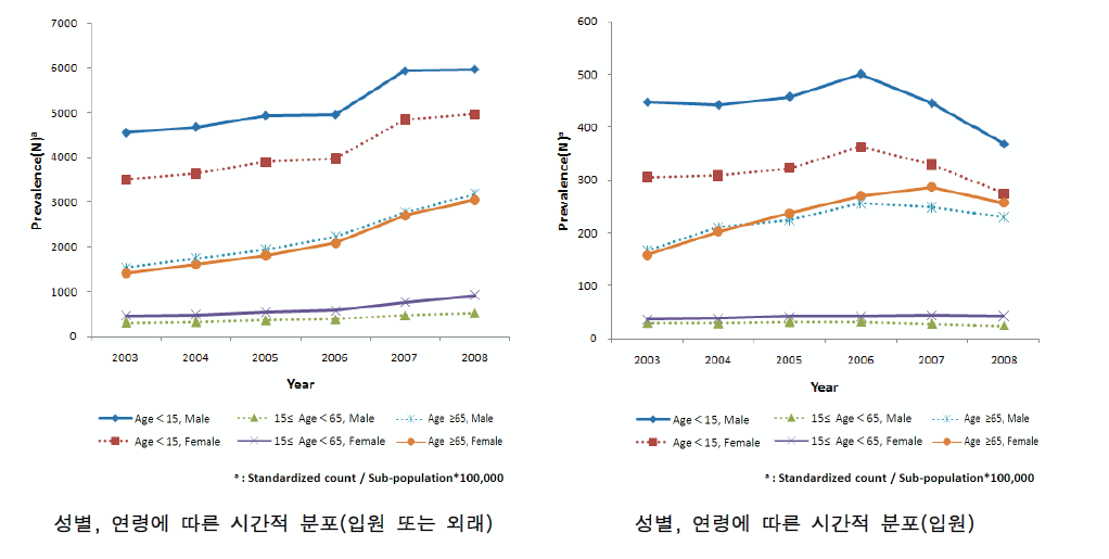 전국 성별 및 연령별 천식 유병률