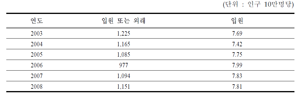 연도별 전국 아토피 유병률